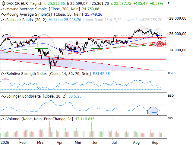 Chart DAX®