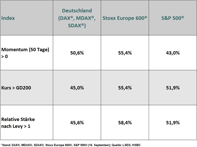 Chart S&P 500®