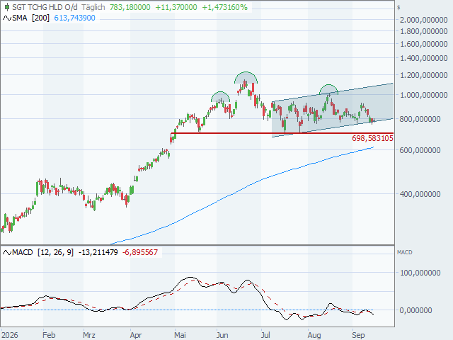 Chart SEAGATE