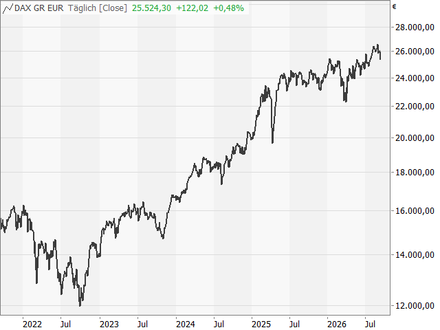 Chart DAX®