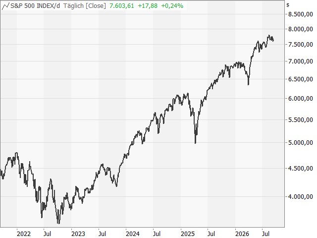 Chart S&P 500®
