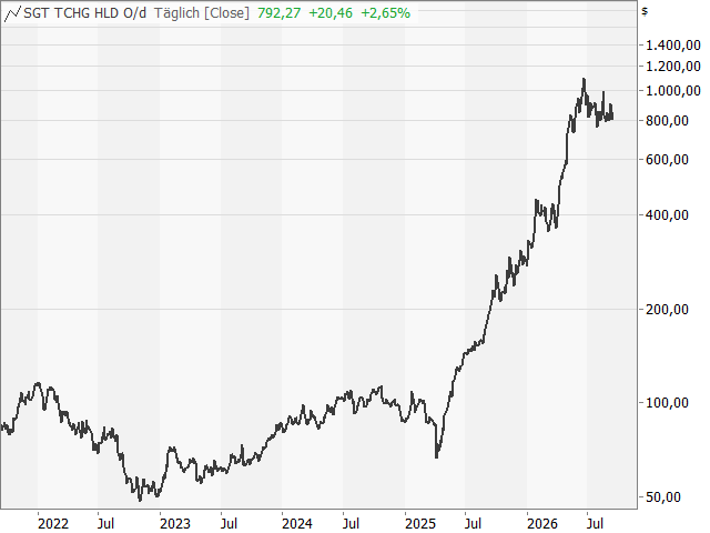 Chart SEAGATE
