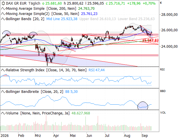 Chart DAX®
