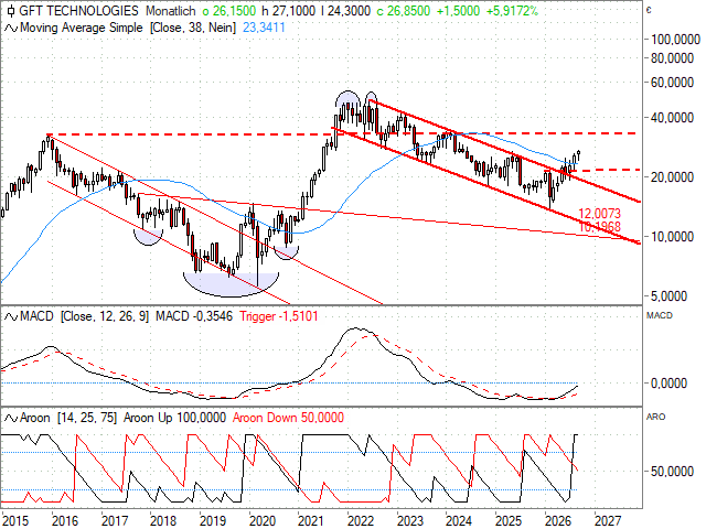 Chart GFT Technologies