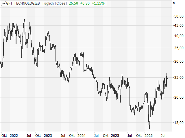 Chart GFT Technologies