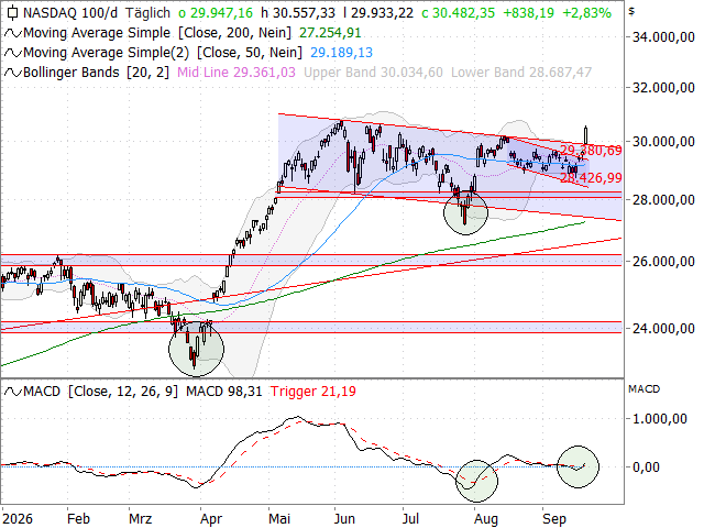 Chart Nasdaq-100 Index®
