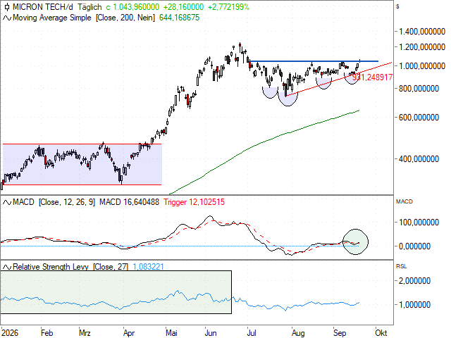 Chart Micron Technology