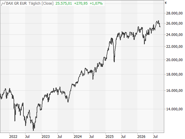 Chart DAX®