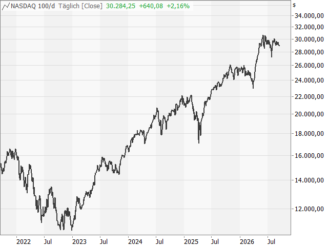 Chart Nasdaq-100 Index®