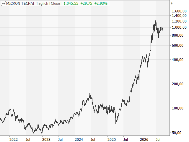 Chart Micron Technology
