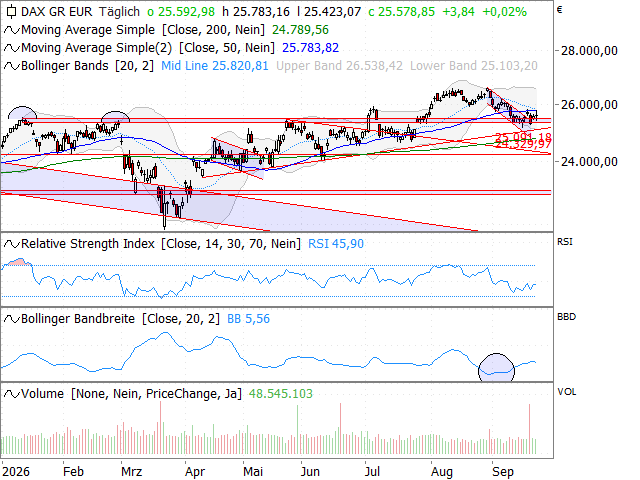 Chart DAX®