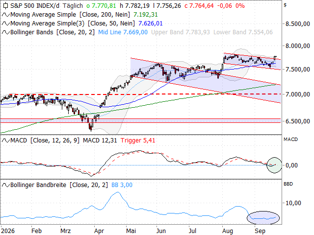 Chart S&P 500®