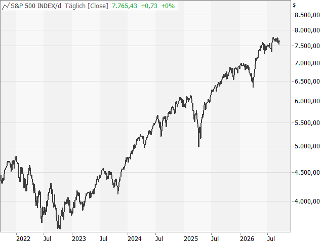 Chart S&P 500®