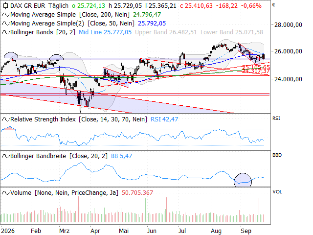 Chart DAX®