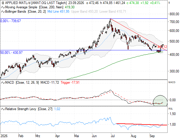 Chart Applied Materials