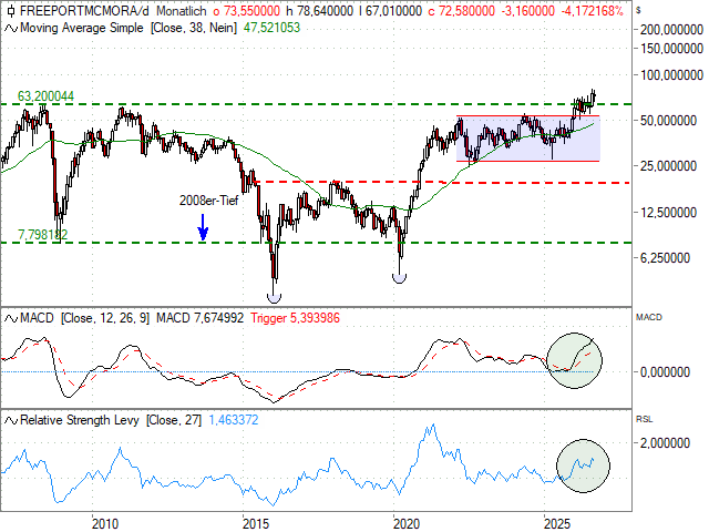 Chart Freeport