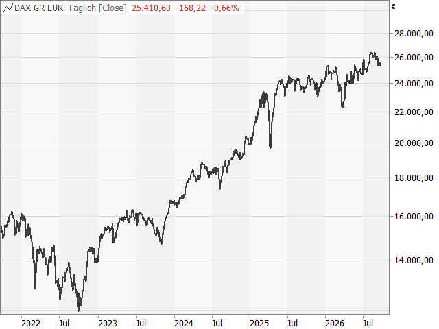 Chart DAX®