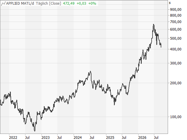 Chart Applied Materials