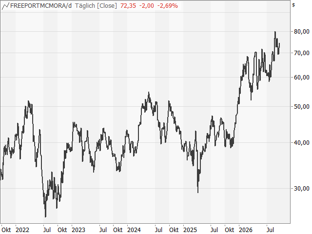 Chart Freeport