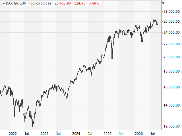 Chart DAX®