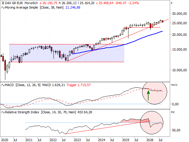 Chart DAX®