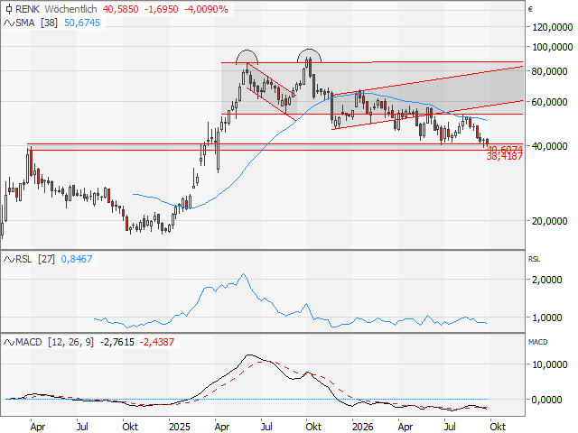 Chart RENK