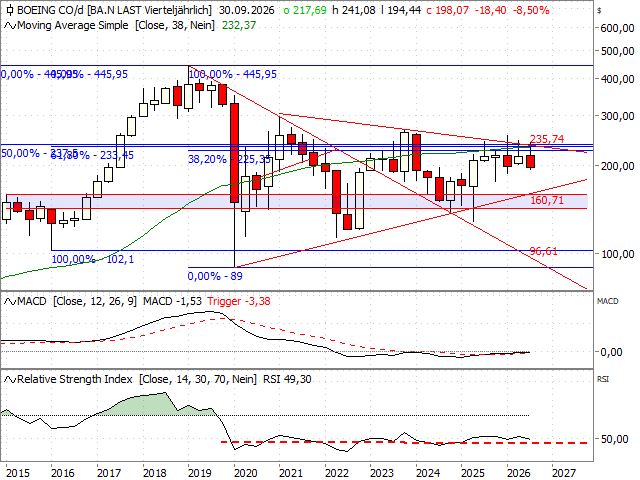 Chart Boeing