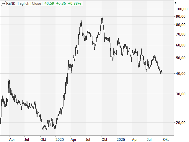 Chart RENK
