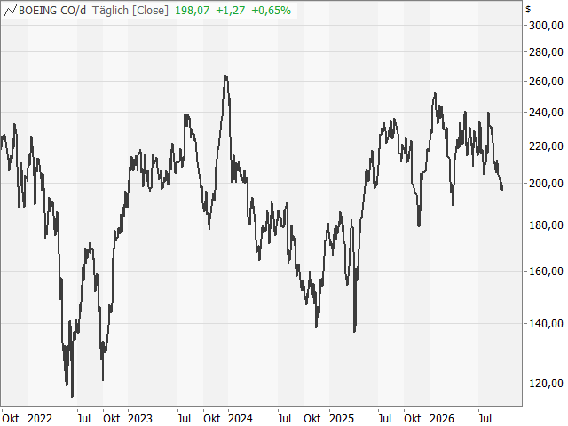 Chart Boeing