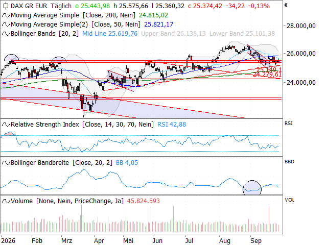 Chart DAX®