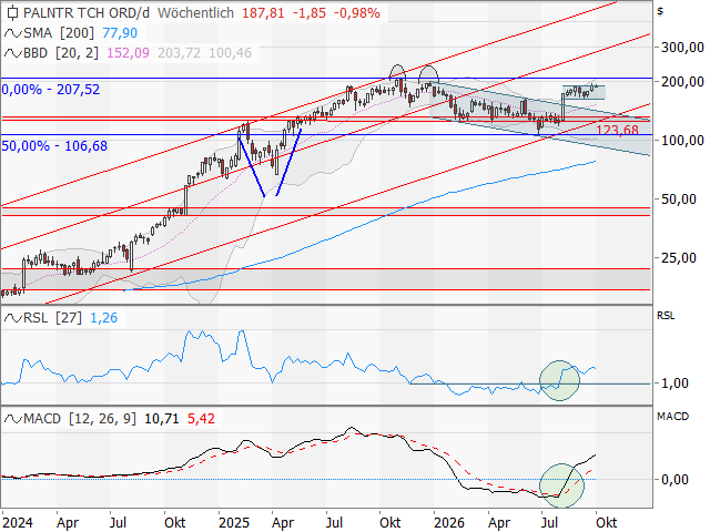 Chart Palantir Technologies