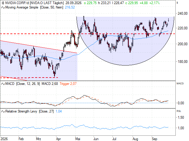 Chart NVIDIA Corp.