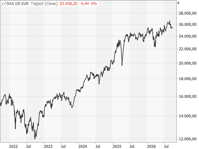 Chart DAX®