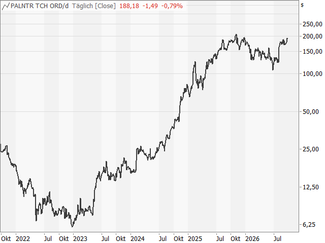 Chart Palantir Technologies
