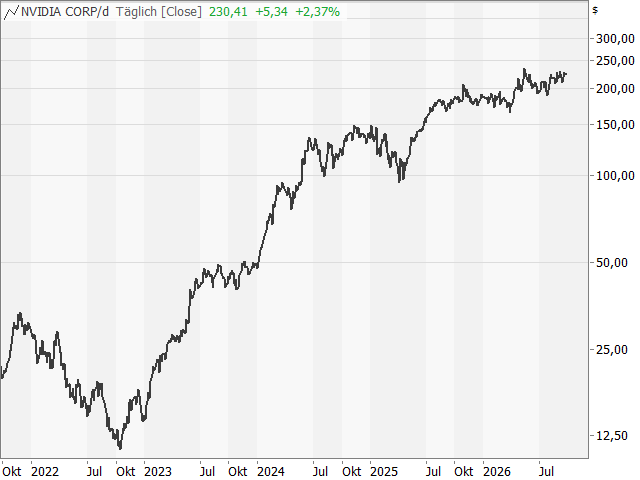 Chart NVIDIA Corp.