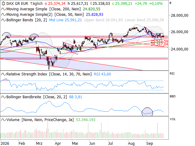 Chart DAX®