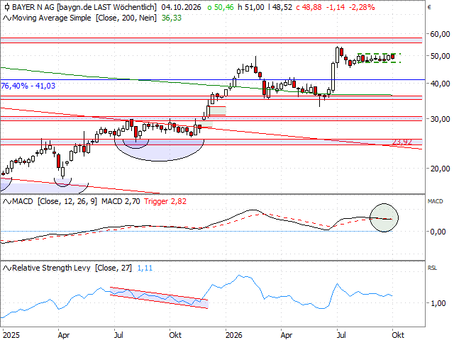 Chart Bayer