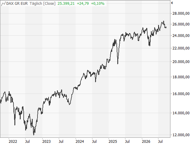 Chart DAX®
