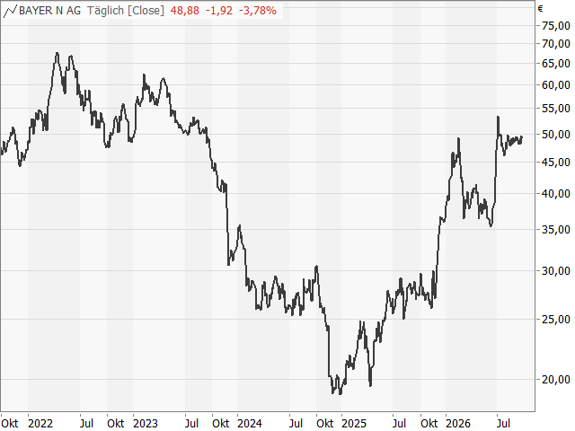 Chart Bayer