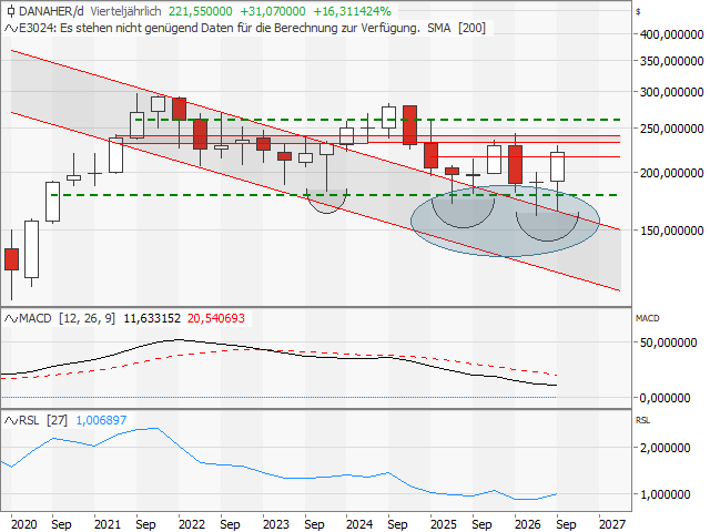 Chart Danaher