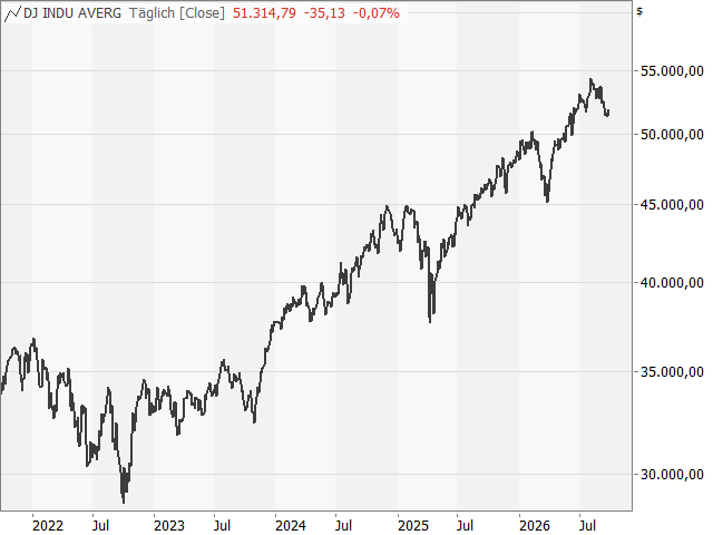 Chart Dow Jones Industrial Average®
