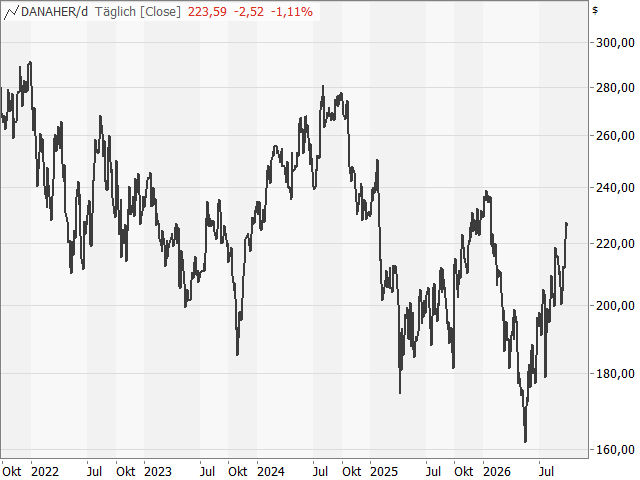 Chart Danaher