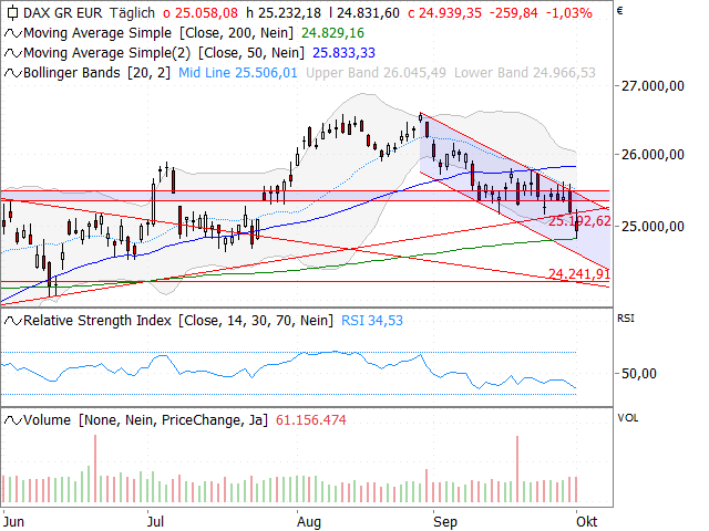 Chart DAX®