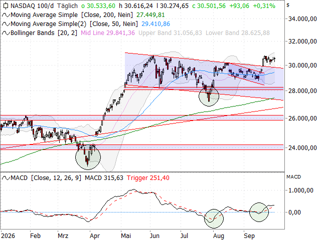 Chart Nasdaq-100 Index®