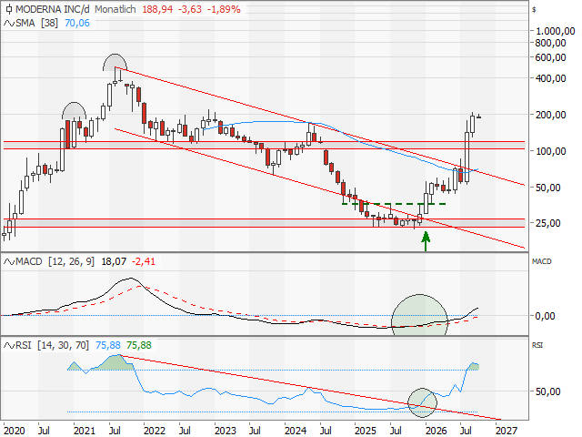 Chart Moderna