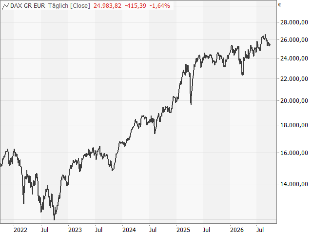 Chart DAX®