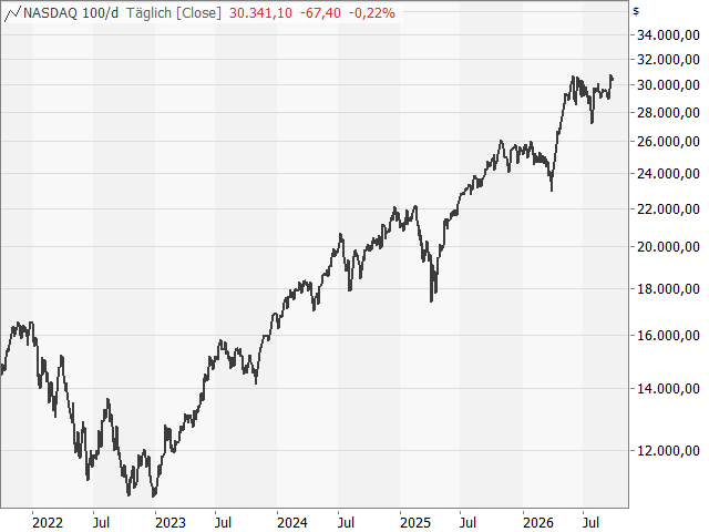 Chart Nasdaq-100 Index®