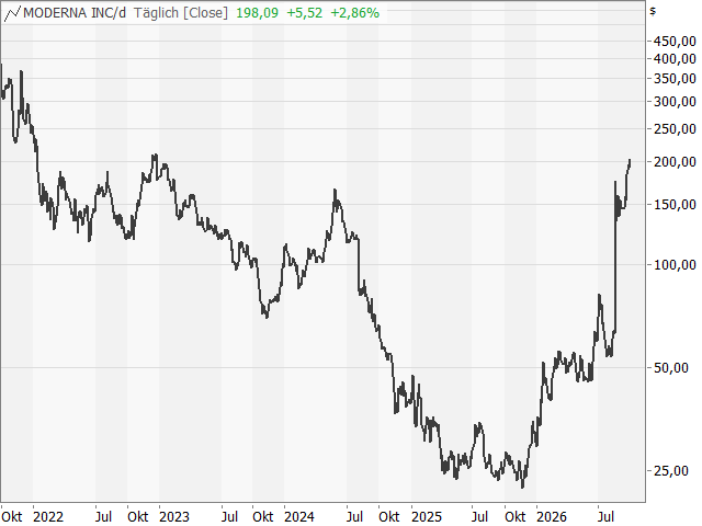 Chart Moderna