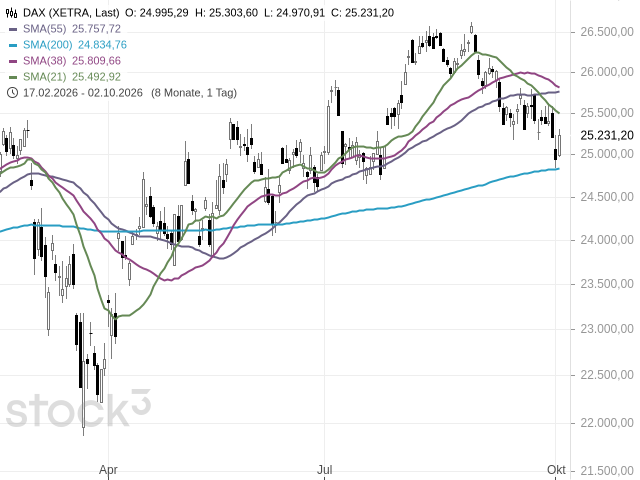 Chart DAX®