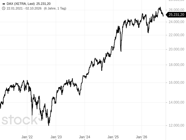 Chart DAX®